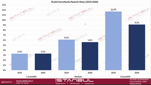 Gayrimenkullerde bu sene pazarlık marjları düştü!